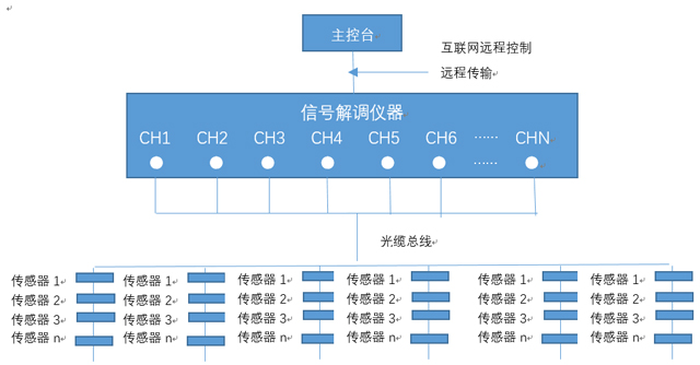 光纖光柵傳感監(jiān)測(cè)系統(tǒng)-2.jpg