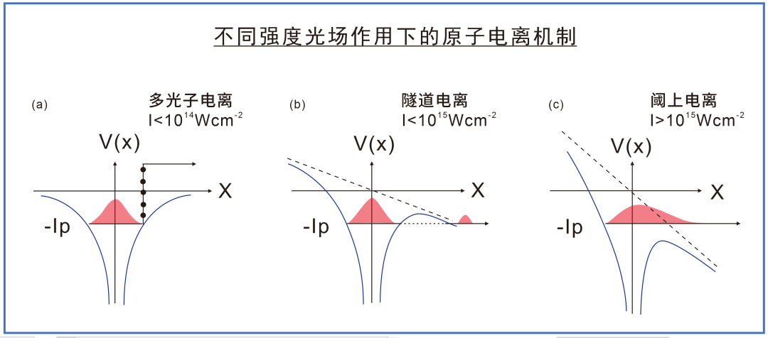 5、不同強度光場作用下的原子電離機制.png
