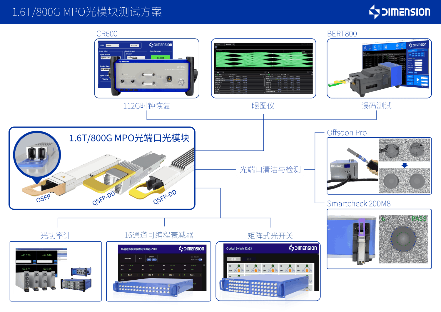 1.6T/800G MPO光模塊測(cè)試方案
