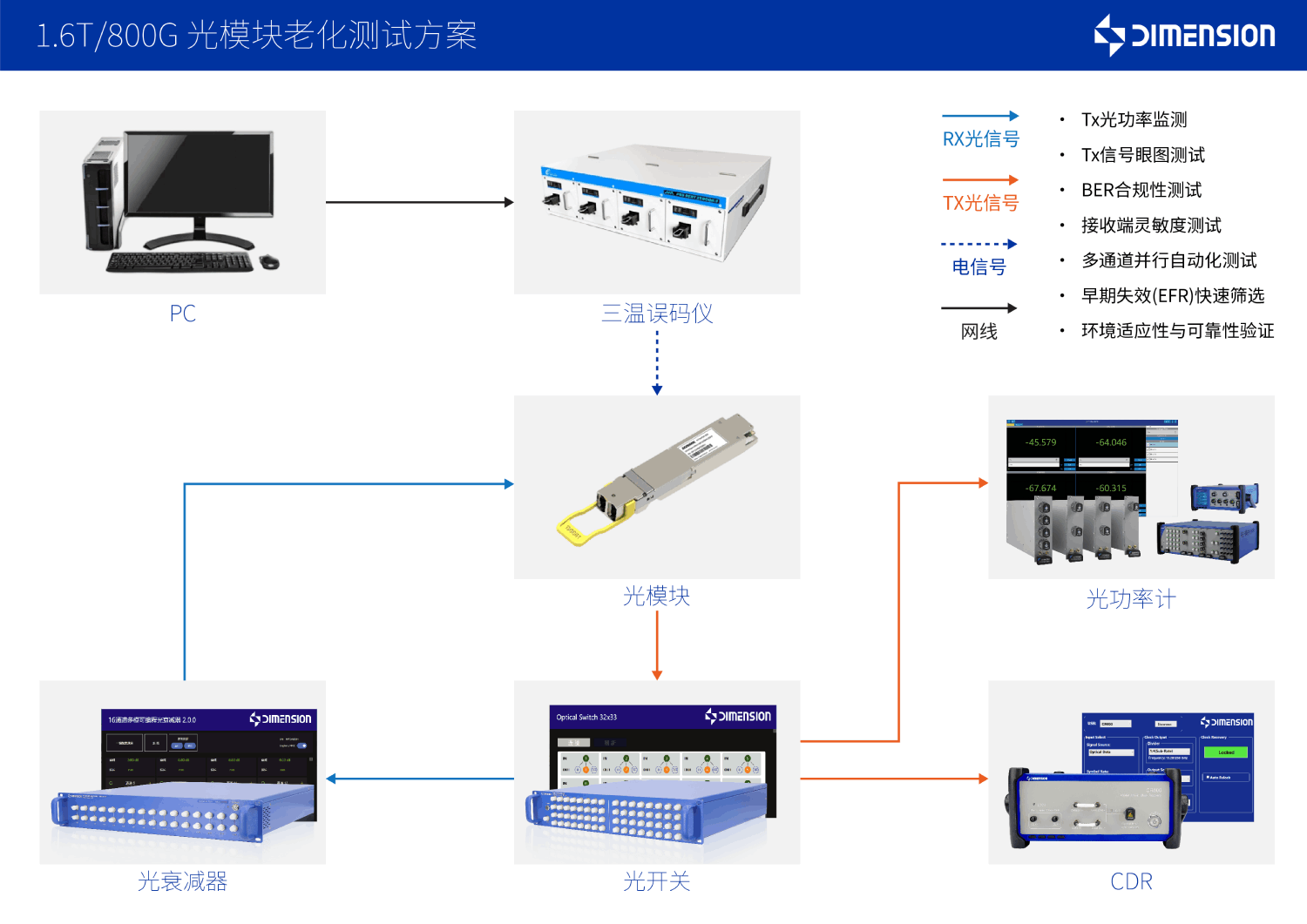 1.6T/800G 光模塊老化測(cè)試方案