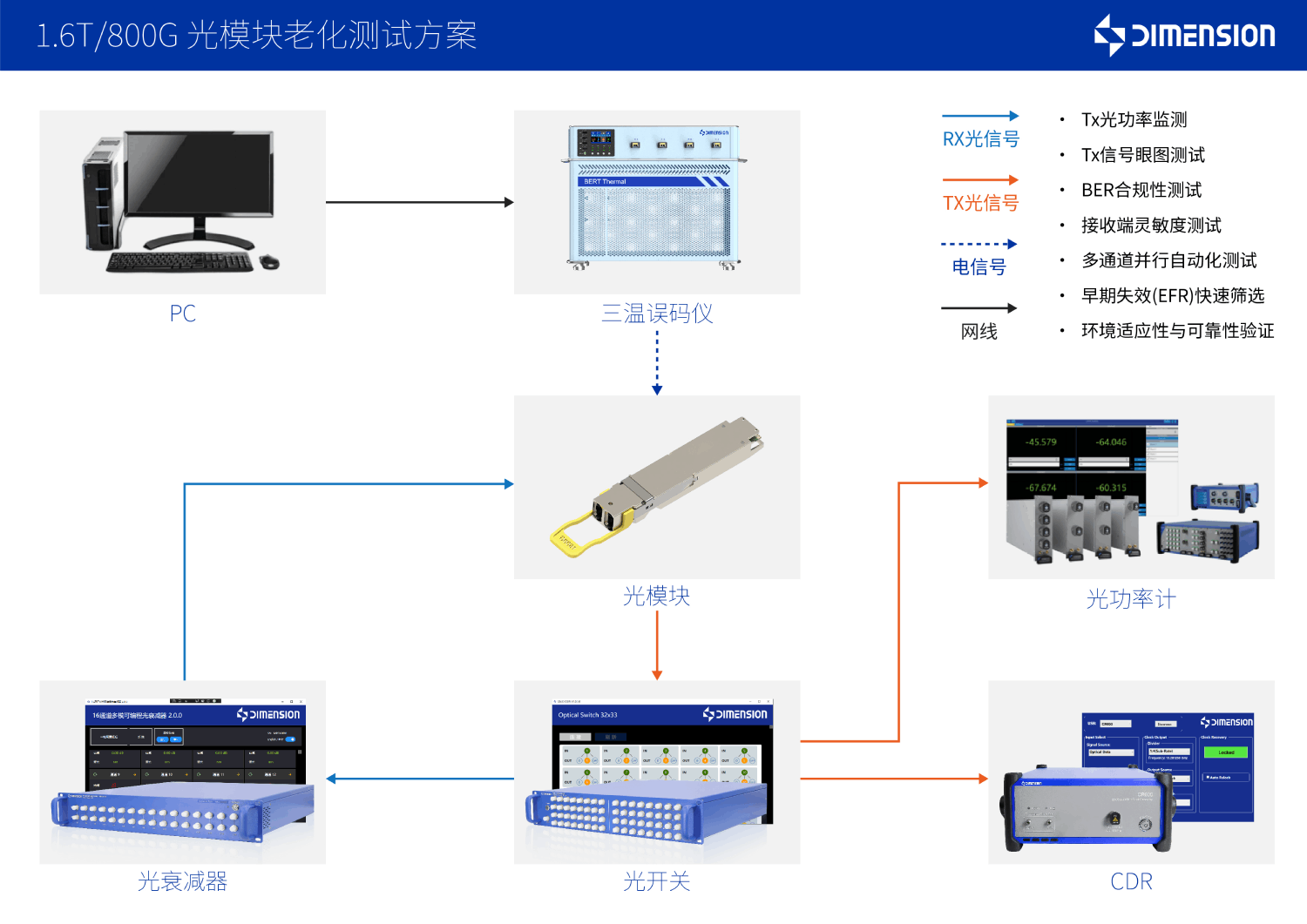 1.6T800G 光模塊老化測(cè)試方案-CNEN-2025.12.30_畫板 1 副本.png
